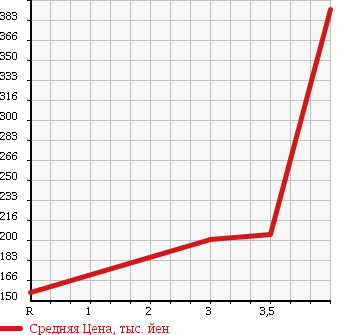 Аукционная статистика: График изменения цены SUZUKI Сузуки  CARRY TRUCK Карри Трак  2008 660 DA63T 4WD_KC в зависимости от аукционных оценок