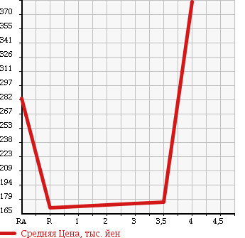 Аукционная статистика: График изменения цены SUZUKI Сузуки  CARRY TRUCK Карри Трак  2009 660 DA63T 4WD_KC в зависимости от аукционных оценок
