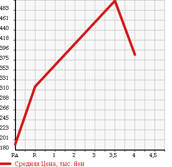 Аукционная статистика: График изменения цены SUZUKI Сузуки  CARRY TRUCK Карри Трак  2011 660 DA63T 4WD_KC в зависимости от аукционных оценок