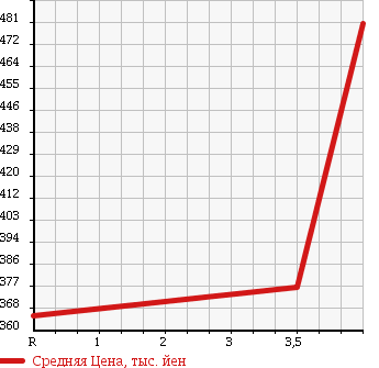Аукционная статистика: График изменения цены SUZUKI Сузуки  CARRY TRUCK Карри Трак  2012 660 DA63T 4WD_KC в зависимости от аукционных оценок