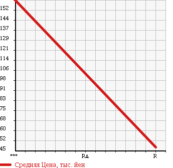 Аукционная статистика: График изменения цены SUZUKI Сузуки  CARRY TRUCK Карри Трак  2003 660 DA63T CHILLING REFRIGERATOR в зависимости от аукционных оценок