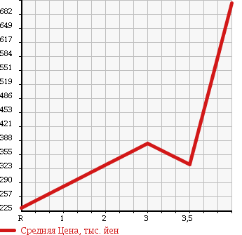 Аукционная статистика: График изменения цены SUZUKI Сузуки  CARRY TRUCK Карри Трак  2010 660 DA63T CHILLING REFRIGERATOR в зависимости от аукционных оценок