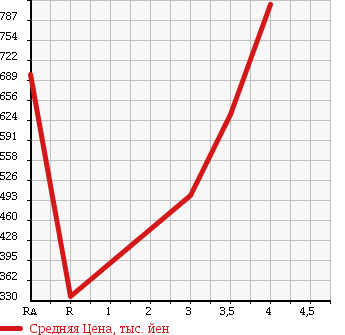 Аукционная статистика: График изменения цены SUZUKI Сузуки  CARRY TRUCK Карри Трак  2012 660 DA63T CHILLING REFRIGERATOR в зависимости от аукционных оценок