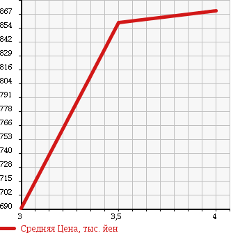 Аукционная статистика: График изменения цены SUZUKI Сузуки  CARRY TRUCK Карри Трак  2012 660 DA63T CHILLING REFRIGERATOR 4WD в зависимости от аукционных оценок