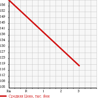 Аукционная статистика: График изменения цены SUZUKI Сузуки  CARRY TRUCK Карри Трак  2002 660 DA63T DUMP в зависимости от аукционных оценок