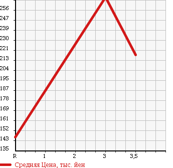 Аукционная статистика: График изменения цены SUZUKI Сузуки  CARRY TRUCK Карри Трак  2004 660 DA63T DUMP в зависимости от аукционных оценок
