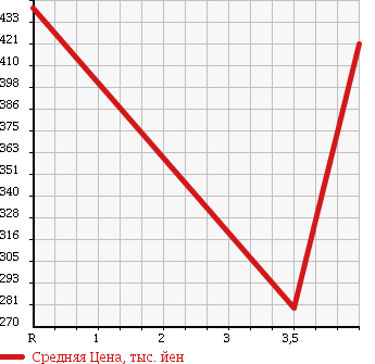 Аукционная статистика: График изменения цены SUZUKI Сузуки  CARRY TRUCK Карри Трак  2009 660 DA63T DUMP в зависимости от аукционных оценок