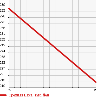 Аукционная статистика: График изменения цены SUZUKI Сузуки  CARRY TRUCK Карри Трак  2003 660 DA63T DUMP 4WD в зависимости от аукционных оценок