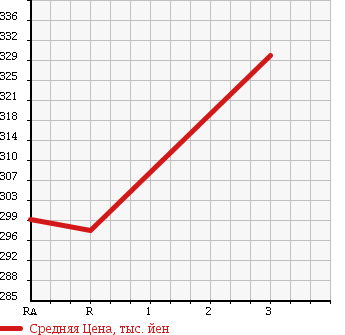Аукционная статистика: График изменения цены SUZUKI Сузуки  CARRY TRUCK Карри Трак  2006 660 DA63T DUMP 4WD в зависимости от аукционных оценок