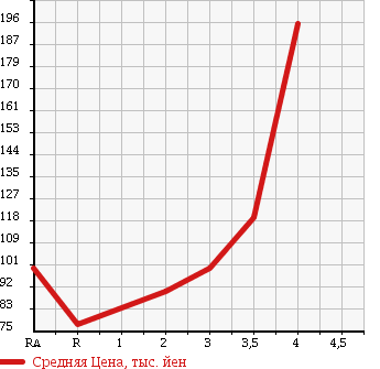 Аукционная статистика: График изменения цены SUZUKI Сузуки  CARRY TRUCK Карри Трак  2002 660 DA63T KC в зависимости от аукционных оценок