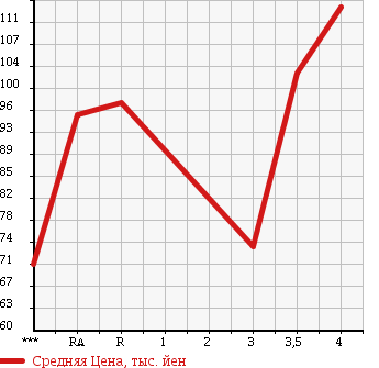 Аукционная статистика: График изменения цены SUZUKI Сузуки  CARRY TRUCK Карри Трак  2003 660 DA63T KC в зависимости от аукционных оценок