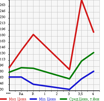 Аукционная статистика: График изменения цены SUZUKI Сузуки  CARRY TRUCK Карри Трак  2004 660 DA63T KC в зависимости от аукционных оценок