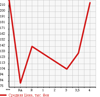 Аукционная статистика: График изменения цены SUZUKI Сузуки  CARRY TRUCK Карри Трак  2005 660 DA63T KC в зависимости от аукционных оценок