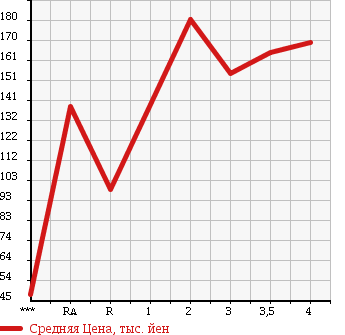 Аукционная статистика: График изменения цены SUZUKI Сузуки  CARRY TRUCK Карри Трак  2006 660 DA63T KC в зависимости от аукционных оценок