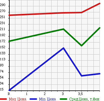 Аукционная статистика: График изменения цены SUZUKI Сузуки  CARRY TRUCK Карри Трак  2007 660 DA63T KC в зависимости от аукционных оценок