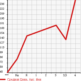 Аукционная статистика: График изменения цены SUZUKI Сузуки  CARRY TRUCK Карри Трак  2008 660 DA63T KC в зависимости от аукционных оценок