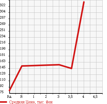 Аукционная статистика: График изменения цены SUZUKI Сузуки  CARRY TRUCK Карри Трак  2009 660 DA63T KC в зависимости от аукционных оценок