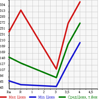 Аукционная статистика: График изменения цены SUZUKI Сузуки  CARRY TRUCK Карри Трак  2010 660 DA63T KC в зависимости от аукционных оценок