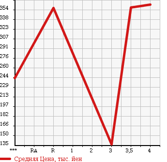 Аукционная статистика: График изменения цены SUZUKI Сузуки  CARRY TRUCK Карри Трак  2011 660 DA63T KC в зависимости от аукционных оценок