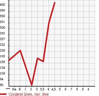 Аукционная статистика: График изменения цены SUZUKI Сузуки  CARRY TRUCK Карри Трак  2012 660 DA63T KC в зависимости от аукционных оценок