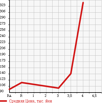 Аукционная статистика: График изменения цены SUZUKI Сузуки  CARRY TRUCK Карри Трак  2006 660 DA63T KC 4WD в зависимости от аукционных оценок
