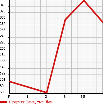 Аукционная статистика: График изменения цены SUZUKI Сузуки  CARRY TRUCK Карри Трак  2010 660 DA63T KC 4WD в зависимости от аукционных оценок
