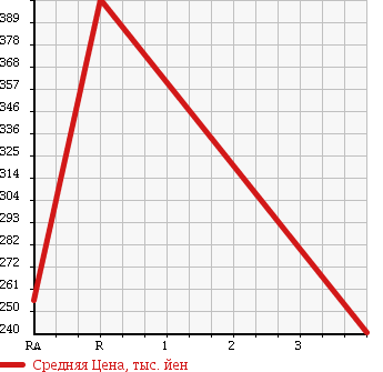 Аукционная статистика: График изменения цены SUZUKI Сузуки  CARRY TRUCK Карри Трак  2013 660 DA63T KC 4WD в зависимости от аукционных оценок