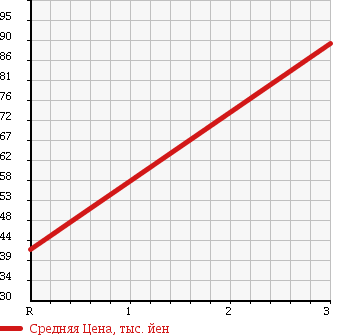 Аукционная статистика: График изменения цены SUZUKI Сузуки  CARRY TRUCK Карри Трак  2004 660 DA63T KC AC*PS в зависимости от аукционных оценок