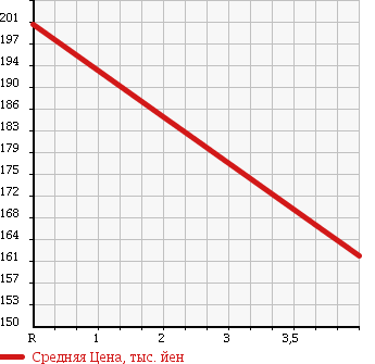 Аукционная статистика: График изменения цены SUZUKI Сузуки  CARRY TRUCK Карри Трак  2012 660 DA63T KC AC*PS в зависимости от аукционных оценок