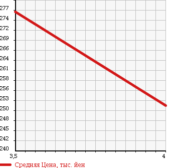 Аукционная статистика: График изменения цены SUZUKI Сузуки  CARRY TRUCK Карри Трак  2002 660 DA63T KC AC*PS 4WD в зависимости от аукционных оценок