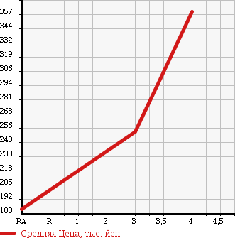 Аукционная статистика: График изменения цены SUZUKI Сузуки  CARRY TRUCK Карри Трак  2006 660 DA63T KC AC*PS 4WD в зависимости от аукционных оценок