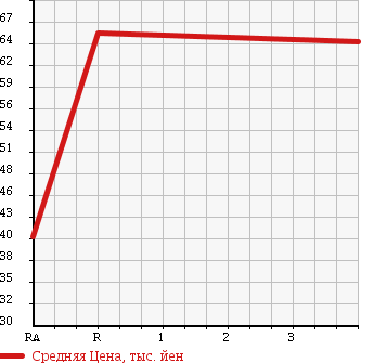 Аукционная статистика: График изменения цены SUZUKI Сузуки  CARRY TRUCK Карри Трак  2002 660 DA63T KC AIR CONDITIONER в зависимости от аукционных оценок