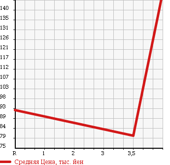 Аукционная статистика: График изменения цены SUZUKI Сузуки  CARRY TRUCK Карри Трак  2004 660 DA63T KC AIR CONDITIONER в зависимости от аукционных оценок