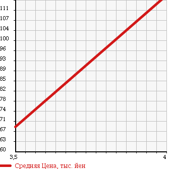 Аукционная статистика: График изменения цены SUZUKI Сузуки  CARRY TRUCK Карри Трак  2006 660 DA63T KC AIR CONDITIONER в зависимости от аукционных оценок
