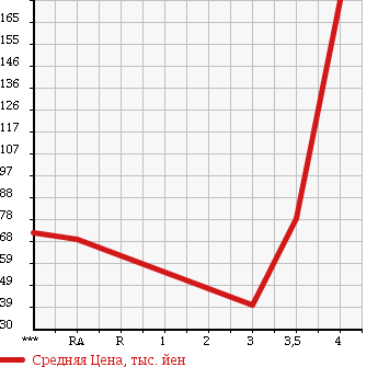 Аукционная статистика: График изменения цены SUZUKI Сузуки  CARRY TRUCK Карри Трак  2002 660 DA63T KC AIR CONDITIONER * POWER STEERING в зависимости от аукционных оценок