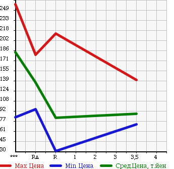Аукционная статистика: График изменения цены SUZUKI Сузуки  CARRY TRUCK Карри Трак  2005 660 DA63T KC AIR CONDITIONER * POWER STEERING в зависимости от аукционных оценок