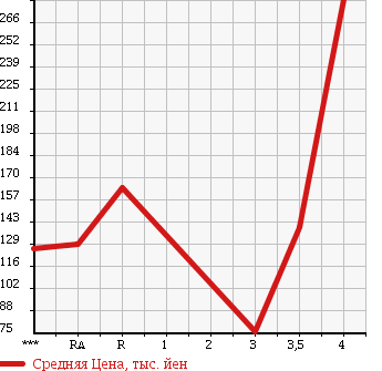 Аукционная статистика: График изменения цены SUZUKI Сузуки  CARRY TRUCK Карри Трак  2006 660 DA63T KC AIR CONDITIONER * POWER STEERING в зависимости от аукционных оценок