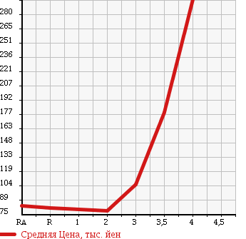 Аукционная статистика: График изменения цены SUZUKI Сузуки  CARRY TRUCK Карри Трак  2007 660 DA63T KC AIR CONDITIONER * POWER STEERING в зависимости от аукционных оценок