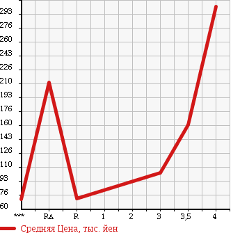 Аукционная статистика: График изменения цены SUZUKI Сузуки  CARRY TRUCK Карри Трак  2008 660 DA63T KC AIR CONDITIONER * POWER STEERING в зависимости от аукционных оценок