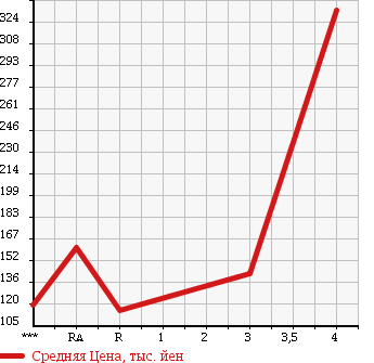 Аукционная статистика: График изменения цены SUZUKI Сузуки  CARRY TRUCK Карри Трак  2009 660 DA63T KC AIR CONDITIONER * POWER STEERING в зависимости от аукционных оценок