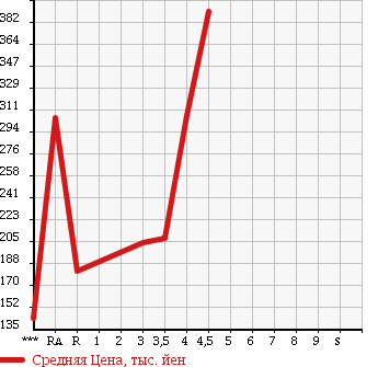 Аукционная статистика: График изменения цены SUZUKI Сузуки  CARRY TRUCK Карри Трак  2012 660 DA63T KC AIR CONDITIONER * POWER STEERING в зависимости от аукционных оценок
