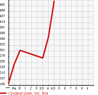 Аукционная статистика: График изменения цены SUZUKI Сузуки  CARRY TRUCK Карри Трак  2013 660 DA63T KC AIR CONDITIONER * POWER STEERING в зависимости от аукционных оценок