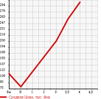 Аукционная статистика: График изменения цены SUZUKI Сузуки  CARRY TRUCK Карри Трак  2002 660 DA63T KC AIR CONDITIONER * POWER STEERING 4WD в зависимости от аукционных оценок