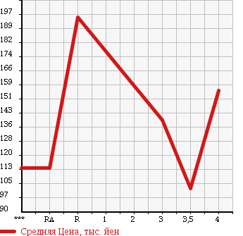Аукционная статистика: График изменения цены SUZUKI Сузуки  CARRY TRUCK Карри Трак  2003 660 DA63T KC AIR CONDITIONER * POWER STEERING 4WD в зависимости от аукционных оценок