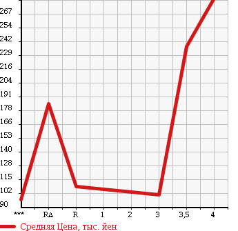 Аукционная статистика: График изменения цены SUZUKI Сузуки  CARRY TRUCK Карри Трак  2006 660 DA63T KC AIR CONDITIONER * POWER STEERING 4WD в зависимости от аукционных оценок