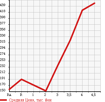 Аукционная статистика: График изменения цены SUZUKI Сузуки  CARRY TRUCK Карри Трак  2007 660 DA63T KC AIR CONDITIONER * POWER STEERING 4WD в зависимости от аукционных оценок