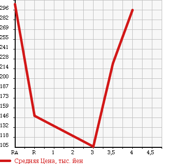 Аукционная статистика: График изменения цены SUZUKI Сузуки  CARRY TRUCK Карри Трак  2008 660 DA63T KC AIR CONDITIONER * POWER STEERING 4WD в зависимости от аукционных оценок
