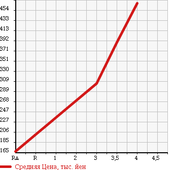 Аукционная статистика: График изменения цены SUZUKI Сузуки  CARRY TRUCK Карри Трак  2009 660 DA63T KC AIR CONDITIONER * POWER STEERING 4WD в зависимости от аукционных оценок