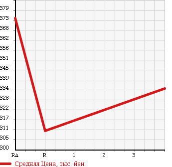 Аукционная статистика: График изменения цены SUZUKI Сузуки  CARRY TRUCK Карри Трак  2011 660 DA63T KC AIR CONDITIONER * POWER STEERING 4WD в зависимости от аукционных оценок
