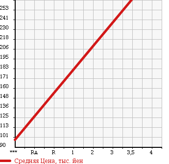 Аукционная статистика: График изменения цены SUZUKI Сузуки  CARRY TRUCK Карри Трак  2010 660 DA63T KC AIR CONDITIONER * POWER STEERING AREA LIMITATION в зависимости от аукционных оценок